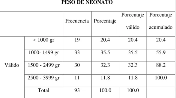 TABLA  Y  GRÁFICA  N°10  Distribución  de  frecuencias  y  porcentaje  de  factores  clínico natales: PESO DE NACIMIENTO 