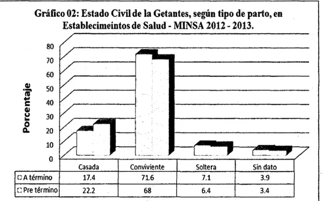 Gráfico 02: Estado Civil de la Getantes, según tipo de parto, en  Establecimeintos de Salud - :MINSA 2012- 2013