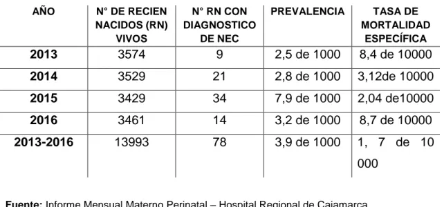 TABLA N°01: Prevalencia y tasa de mortalidad específica  de enterocolitis  necrotizante  (NEC)  en  el  Servicio  de  Neonatología  del  Hospital  Regional  de Cajamarca en los años 2013-2016
