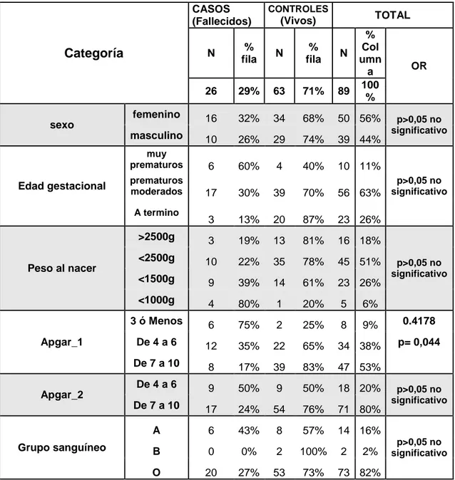 TABLA N°02: Características del recién nacido asociadas a mortalidad por  NEC  en  el  Servicio  de  Neonatología  del  Hospital  Regional  de  Cajamarca  en los años 2013-2016