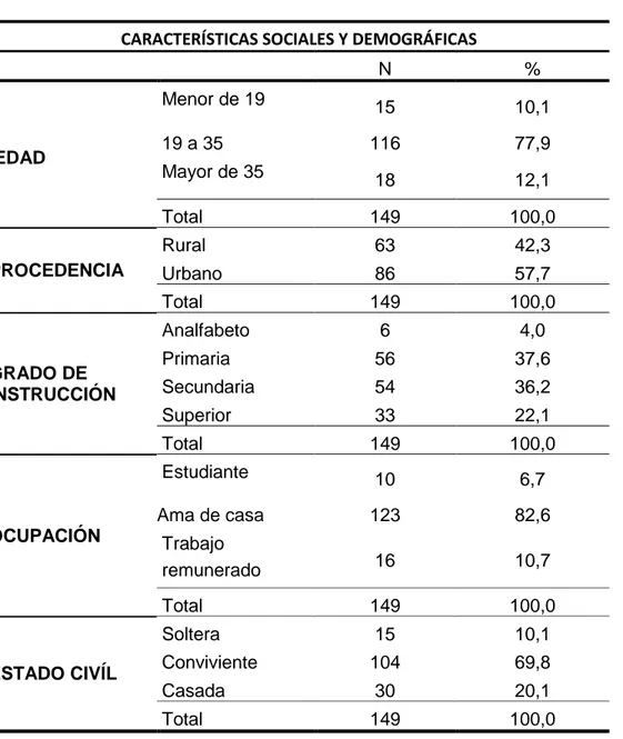 Tabla  01:  Características  demográficas  y  sociales  de  las  puérperas  hospitalizadas  en  el  servicio  de  Gineco-obstetricia  del  Hospital  regional  Docente de Cajamarca, 2019