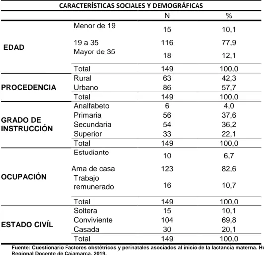 Tabla 01: Características demográficas y sociales de las puérperas hospitalizadas en el  servicio de Gineco-obstetricia del Hospital regional Docente de Cajamarca, 2019