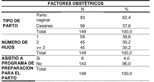 Tabla 02: Factores obstétricos que presentaron las puérperas hospitalizadas en el servicio  de Gineco-obstetricia del Hospital Regional Docente de Cajamarca, 2019.