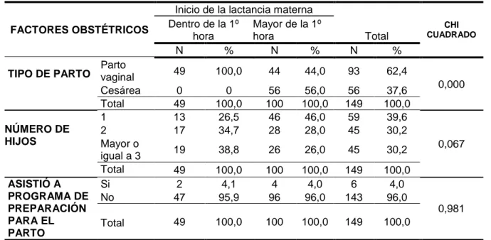 Tabla 05: Factores obstétricos y el inicio temprano de la lactancia materna, en puérperas  hospitalizadas en el hospital regional docente de Cajamarca 2019.