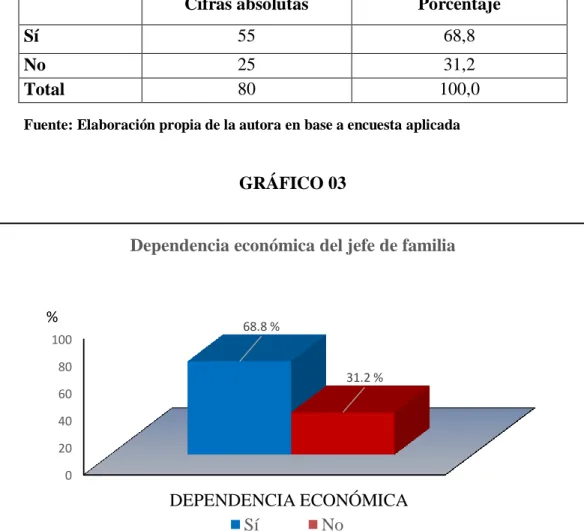 GRÁFICO 03 