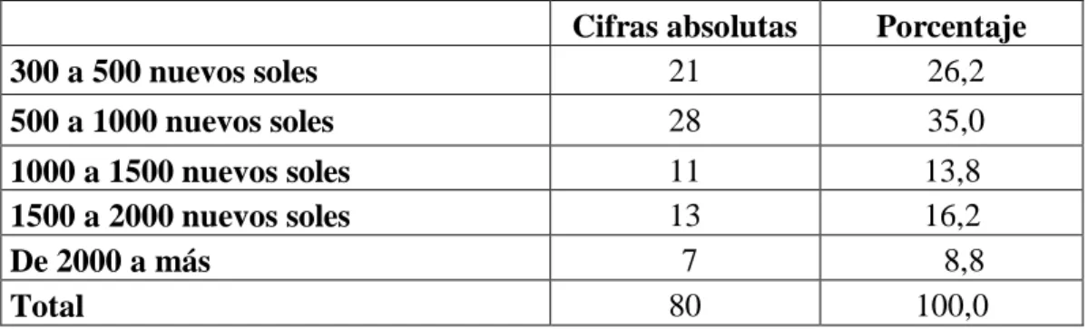 CUADRO  16  Ingreso económico 