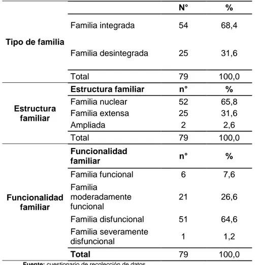 Tabla 01-B. Factores sociales según tipo, estructura y funcionalidad familiar de  las gestantes adolescentes atendidas en el Centro Materno Perinatal simón 