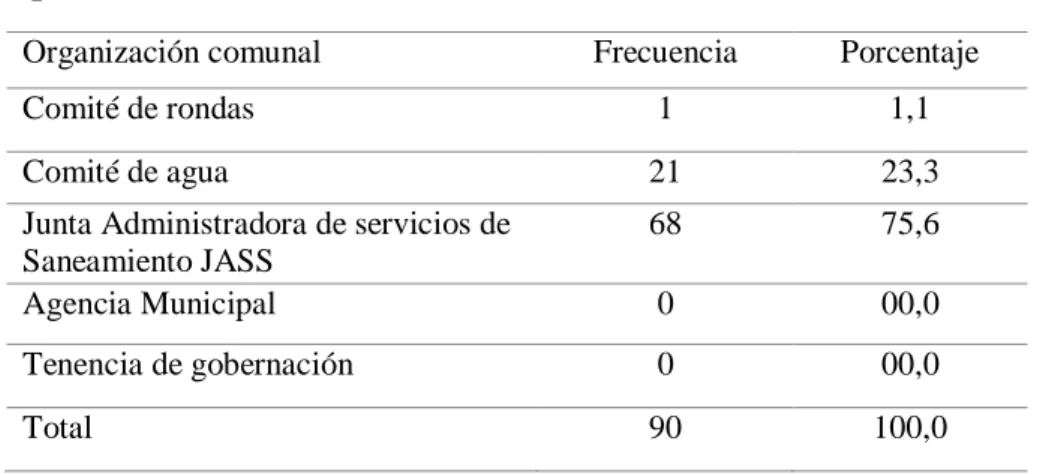 Tabla  19.  Organización  comunal  que  administra  el  SAP  en  el  caserío  Vista  Alegre, provincia de Jaén, 2017