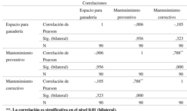 Tabla  36.  Correlación  entre  el  factor  de  carga:  espacio  para  ganadería  y  el  mantenimiento  preventivo  y  correctivo  del  SAP  del  caserío  Vista  Alegre,  provincia de Jaén, 2017