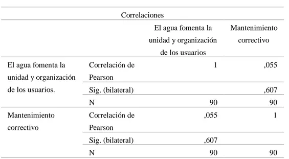 Tabla 42. Correlación entre el factor de regulación: el agua fomenta la unidad  y organización de los usuarios y el mantenimiento correctivo del SAP del caserío  Vista Alegre, provincia de Jaén, 2017