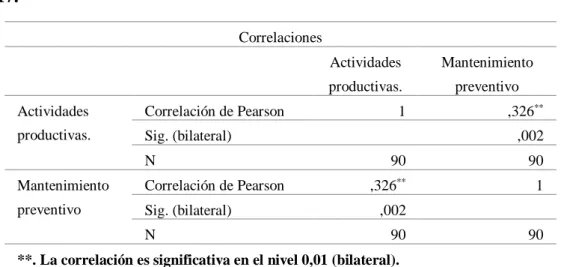 Tabla  43.  Correlación  entre  el  factor  actividades  productivas  y  el  mantenimiento preventivo del SAP del caserío Vista Alegre, provincia de Jaén,  2017