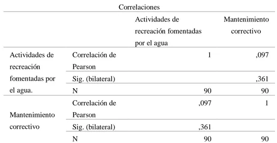 Tabla 46. Correlación entre el factor de información: actividades de recreación  fomentadas por el agua y el mantenimiento correctivo del SAP del caserío Vista  Alegre, provincia de Jaén, 2017