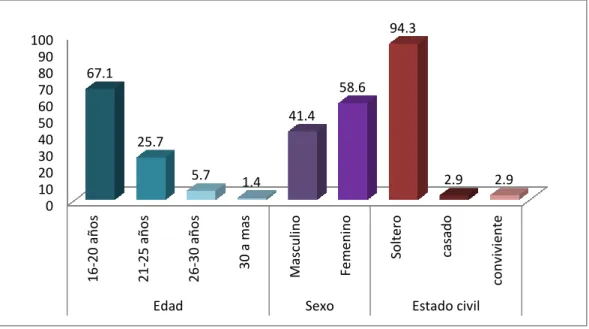 Gráfico  1  Factores  sociodemográficos:  Edad,  sexo  y  estado  civil  de  los  estudiantes  del    Instituto  Superior Tecnológico  José Arnaldo Sabogal Diéguez