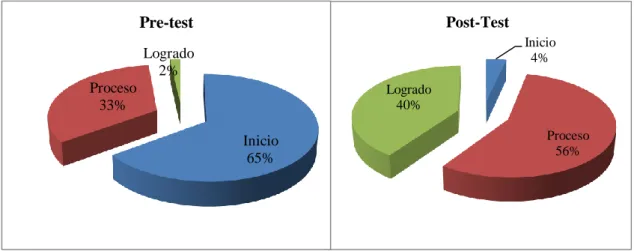 Gráfico 4. Comprensión lectora de los niños de 5 años de la I.E.I. Nº 347- Machacuay 