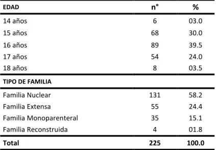 Tabla 1: Características del Perfil  de los Adolescentes del 4° 