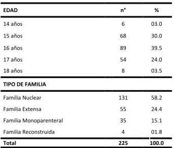 Tabla 1: Características del Perfil  de los Adolescentes del 4° y 5° 