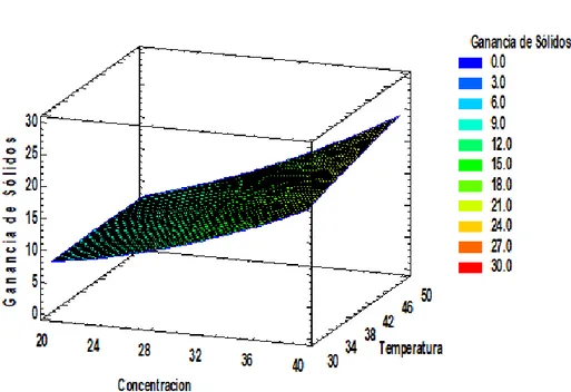 Figura 11.Diagrama de superficie de respuesta para la ganancia de  sólidos en las rodajas de yacón osmodeshidratadas 