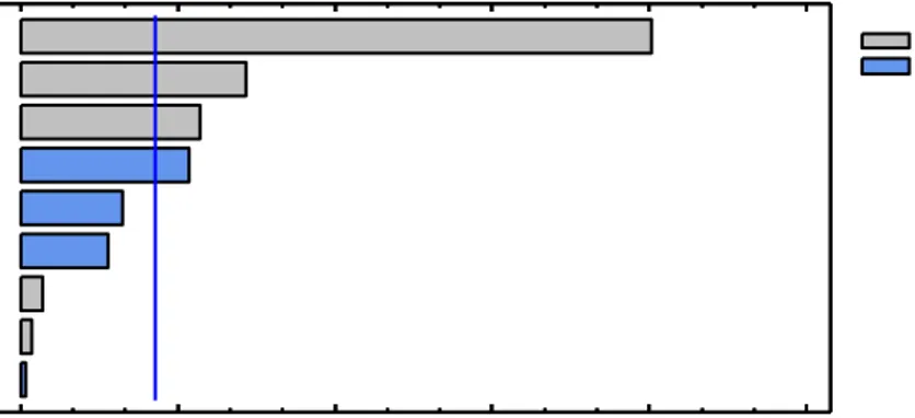 Figura  13.  Diagrama  de  Pareto  estandarizada  para  la  pérdida  de  humedad en las rodajas de yacón osmodeshidratadas.