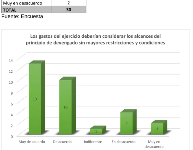 Figura 5 Considera usted que los gastos del ejercicio deberían considerar los  alcances del principio de devengado sin mayores restricciones y condiciones  Elaboración propia 