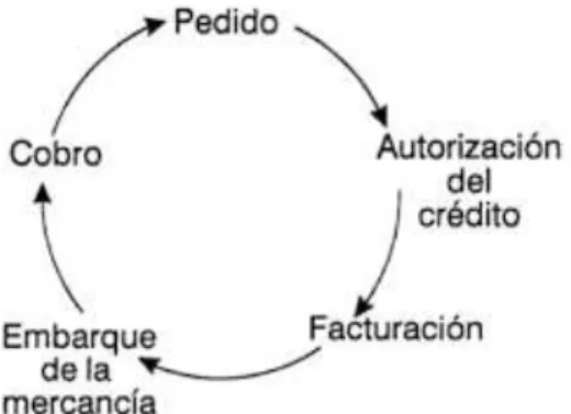 Figura 1 Círculo de venta 