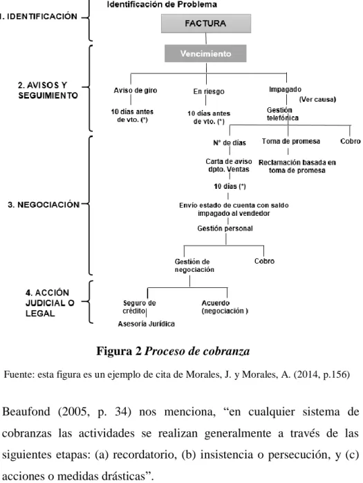 Figura 2 Proceso de cobranza 