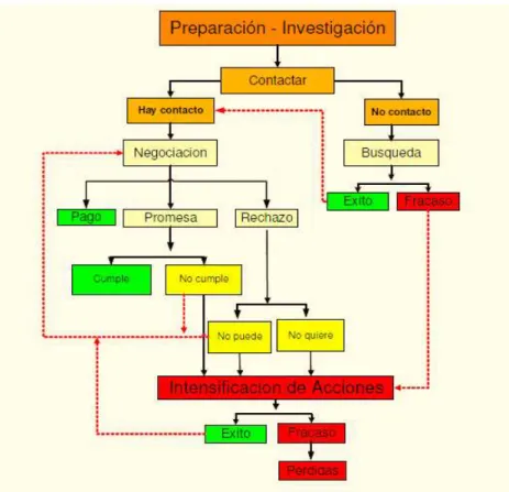 Figura 3 Proceso de Gestión de cobranza 