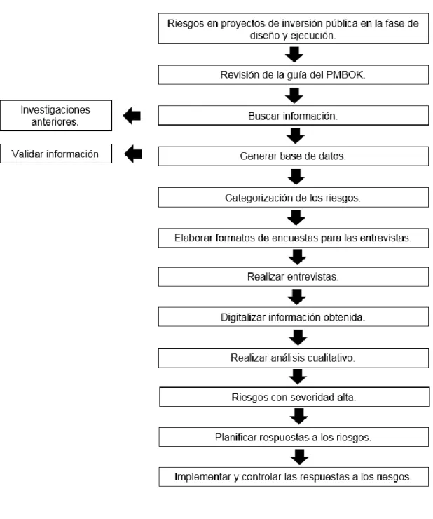 Figura 3. Diagrama de flujo del procedimiento de la investigación realizada.