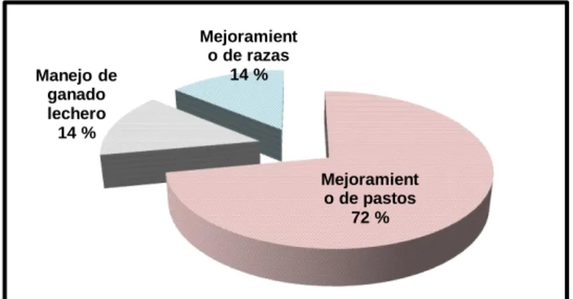 Gráfico 2.capacitación a productores 