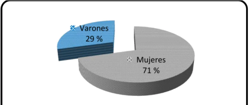 Gráfico 7. Horario de ordeño. 