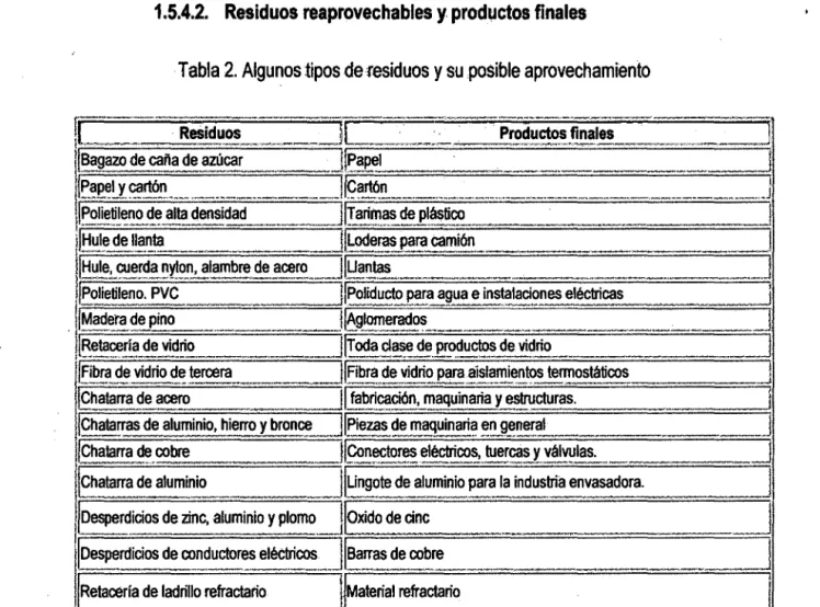 Tabla 2. Algunos .tipos de residuos y su posible aprovechamiento 