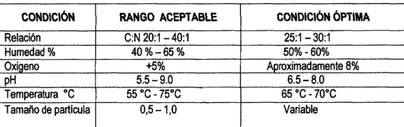 Tabla 5. Condiciones ideales para el compostaje. 