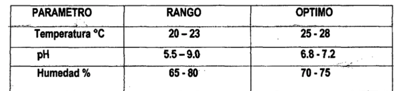 Tabla  6.  Condiciones--para el establecimiento-de la-lombriz.··  -