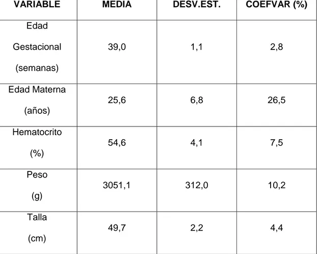 TABLA N° 02: Indicadores estadísticos para la edad gestacional, edad materna, hematocrito, peso y talla