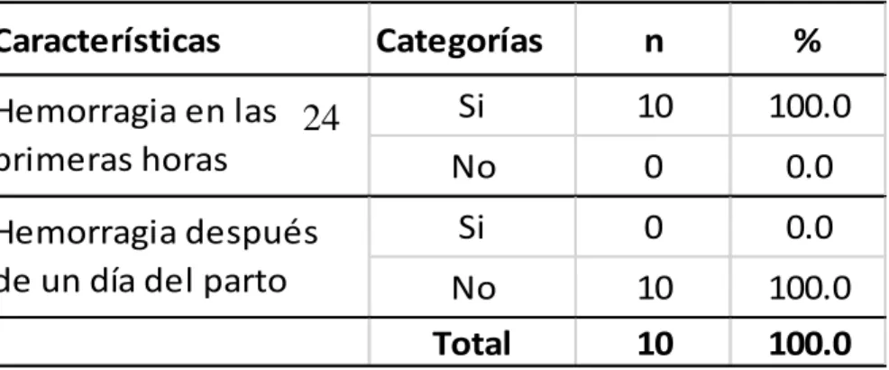 Tabla 2. Hemorragia Postparto en puérperas según etapas de presentación. Hospital II- II-E Materno Perinatal “Simón Bolívar” – Cajamarca en mayo del 2019