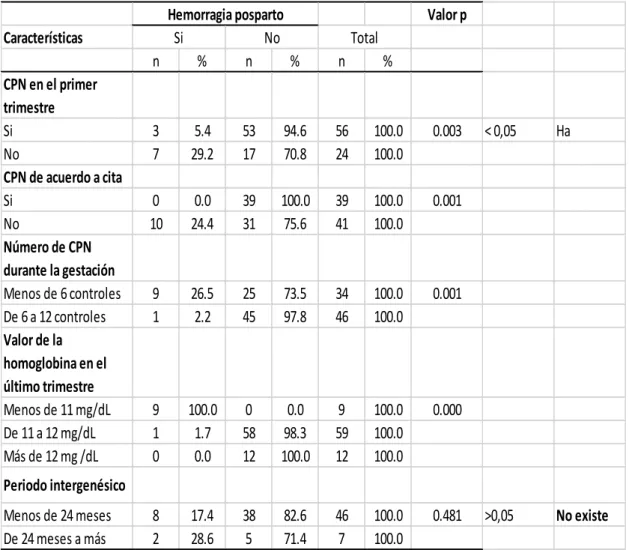 Tabla  7.  Hemorragia  postparto  en  puérperas  y  su  relación  con  el  control  prenatal