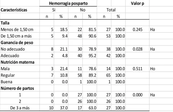 Tabla  8.  Hemorragia  postparto  en  puérperas  y  su  relación  con  las  características  biológicas