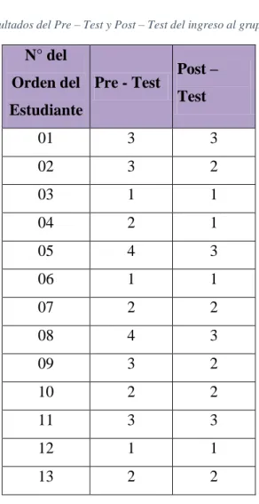 Tabla 10. Resumen de los resultados del Pre - Test y Post - test del ingreso al grupo de estudio