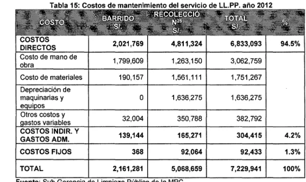 Tabla 15: Costos de mantenimiento del servicio de LL.PP. año 2012 
