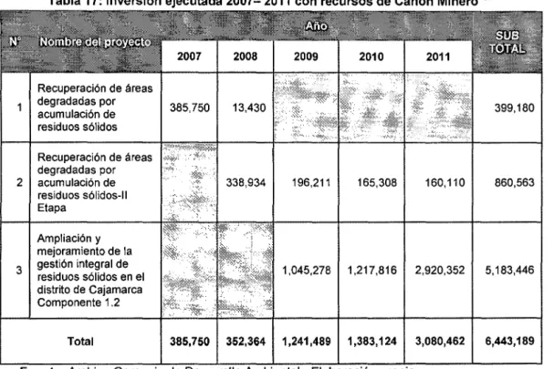 Tabla 17: Inversión ejecutada 2007- 2011  con recursos de Canon Minero 27 