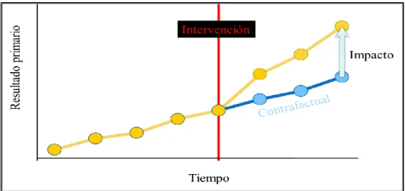 Figura 1. El Contrafactual 