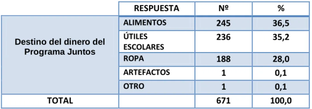 Tabla 05: Destino del Incentivo Económico del Programa Juntos-2014 