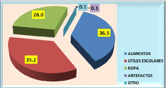 Gráfico 04: Utilidad del Incentivo Económico del Programa Juntos 