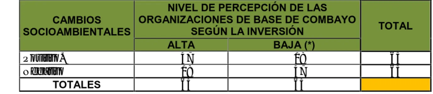 Tabla 4. Cambios  positivos – negativos  generados  en  el  Proyecto  Minero Carachugo II, según las Organizaciones campesinas de base.