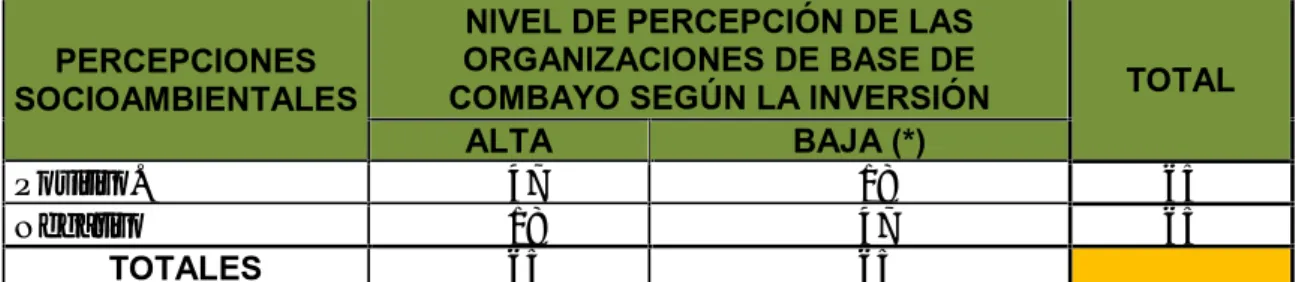 Tabla 5. Percepciones  positivas - negativos  generados  en  el  Proyecto Minero Carachugo II, según las Organizaciones campesinas de base.