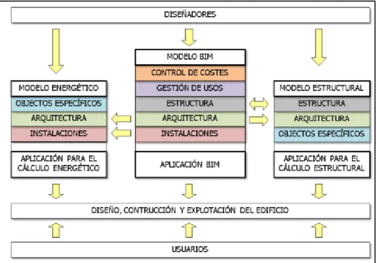 Gráfico 3: Cuadro de sinergia - BIM Multidisciplinar