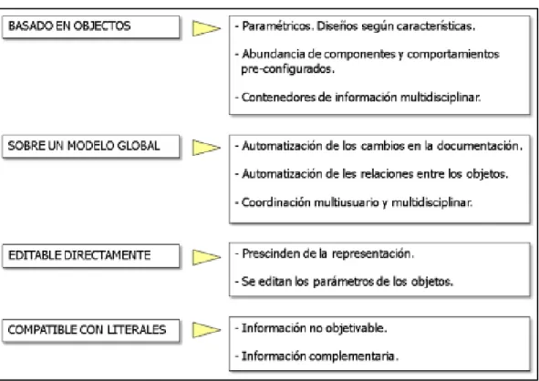 Gráfico 4: BIM Paramétrico – Cuadro de características 