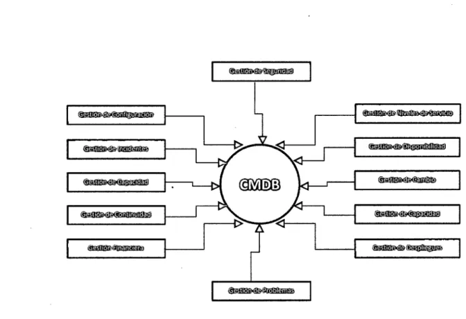Figura 4.  Cada proceso interactúa con la Gestión de la Configuración  - [17] 