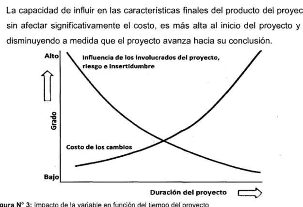 Figura  No  3:  Impacto de la  variable en  función  del tiempo del  proyecto  (Fuente:  PMI  2013 y Curva  de Patrick Macleamy AlA 2014) 
