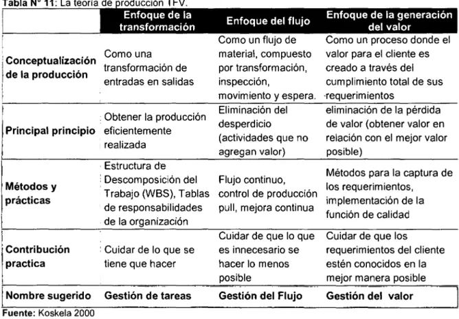 Tabla  No  12:  Principios  básicos  orginales  de  Lean  Construction  en  ciclo  de  vida  de  un  proyecto  de  construcción 