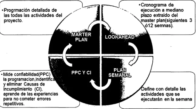Figura  No  20: Representación de los 4 pasos en el Sistema Ultimo Planificador (Last Planner System,  LPS)